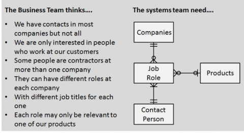 Example Customer Database Design - Primary Customer Data