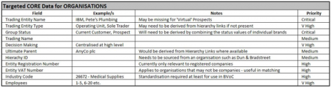 Example Customer Data Strategy - Primary Customer Data